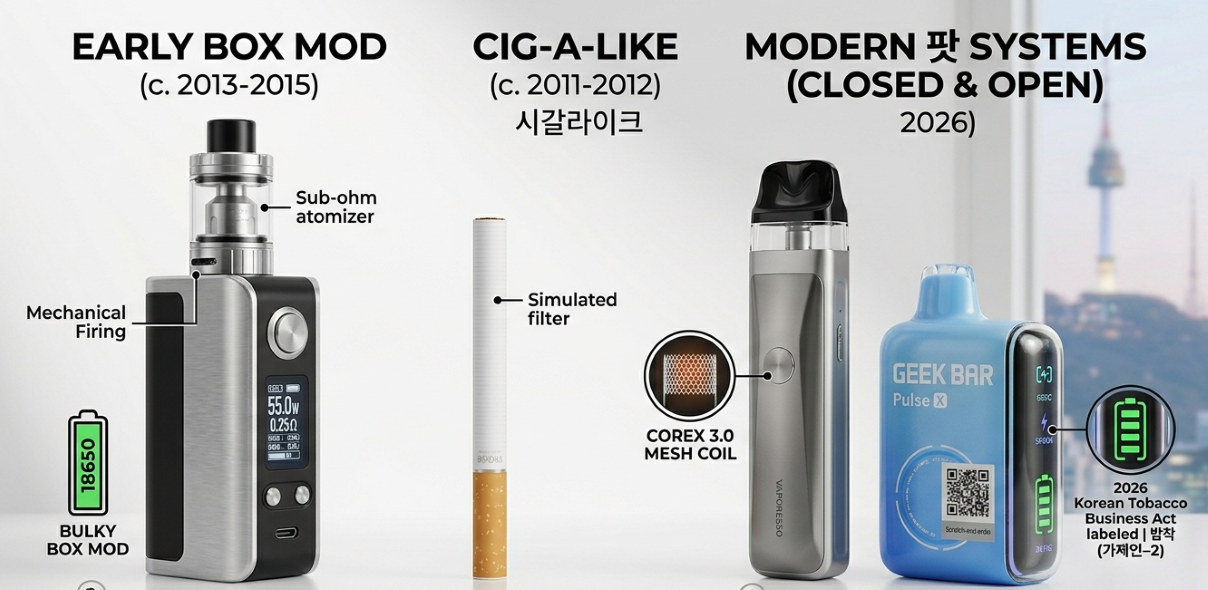 Evolution of vaping devices from box mods and cigalikes to modern pod systems